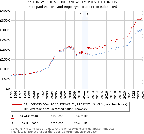 22, LONGMEADOW ROAD, KNOWSLEY, PRESCOT, L34 0HS: Price paid vs HM Land Registry's House Price Index