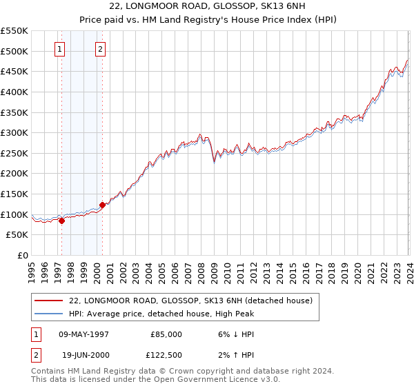 22, LONGMOOR ROAD, GLOSSOP, SK13 6NH: Price paid vs HM Land Registry's House Price Index