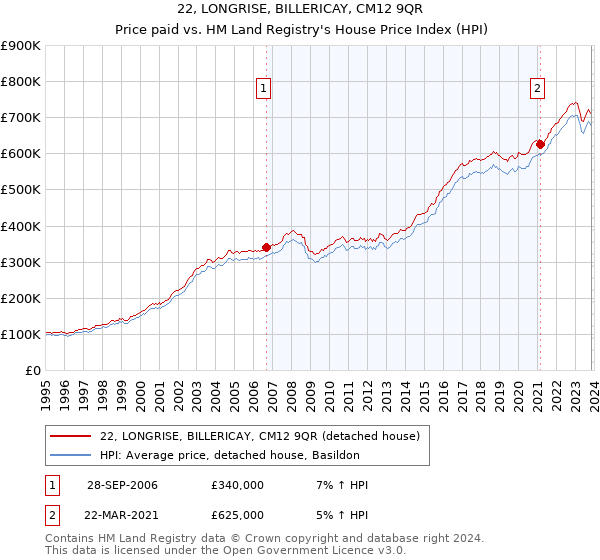 22, LONGRISE, BILLERICAY, CM12 9QR: Price paid vs HM Land Registry's House Price Index