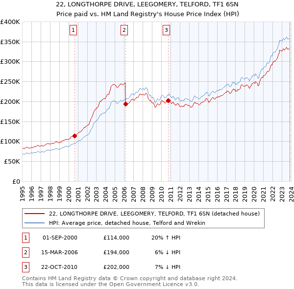 22, LONGTHORPE DRIVE, LEEGOMERY, TELFORD, TF1 6SN: Price paid vs HM Land Registry's House Price Index