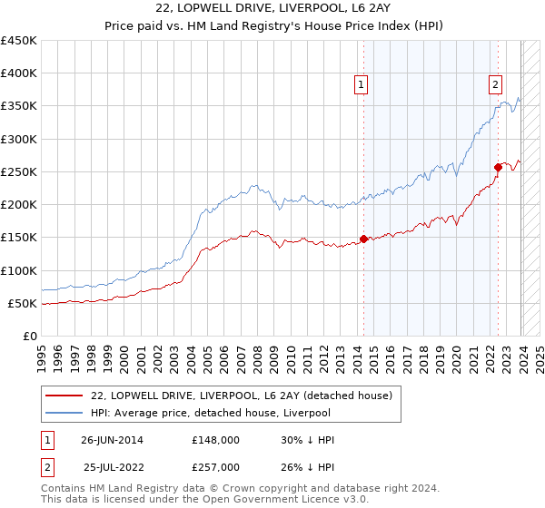 22, LOPWELL DRIVE, LIVERPOOL, L6 2AY: Price paid vs HM Land Registry's House Price Index