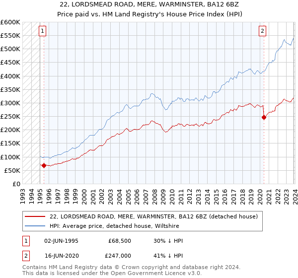 22, LORDSMEAD ROAD, MERE, WARMINSTER, BA12 6BZ: Price paid vs HM Land Registry's House Price Index