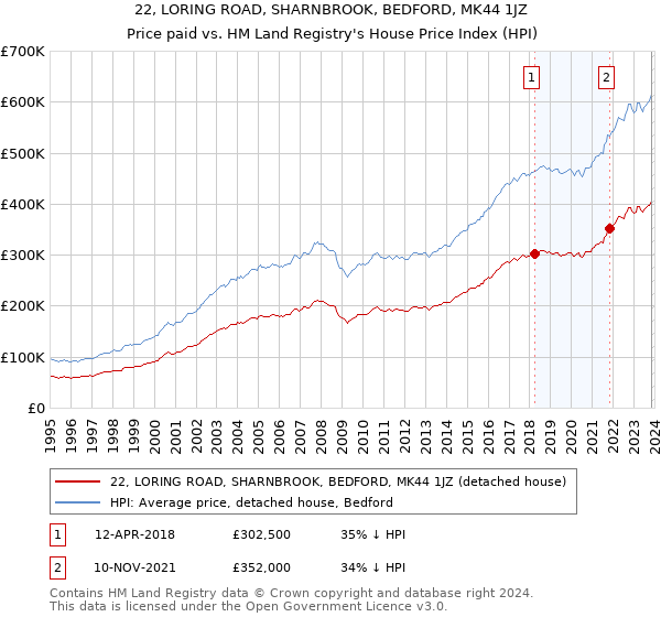 22, LORING ROAD, SHARNBROOK, BEDFORD, MK44 1JZ: Price paid vs HM Land Registry's House Price Index
