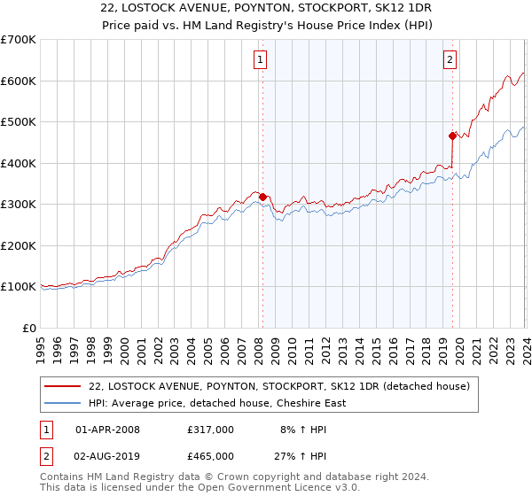 22, LOSTOCK AVENUE, POYNTON, STOCKPORT, SK12 1DR: Price paid vs HM Land Registry's House Price Index