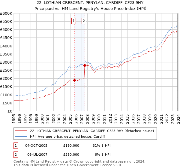 22, LOTHIAN CRESCENT, PENYLAN, CARDIFF, CF23 9HY: Price paid vs HM Land Registry's House Price Index