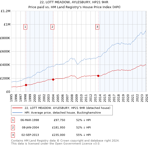 22, LOTT MEADOW, AYLESBURY, HP21 9HR: Price paid vs HM Land Registry's House Price Index