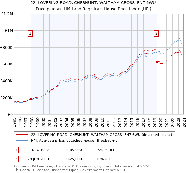 22, LOVERING ROAD, CHESHUNT, WALTHAM CROSS, EN7 6WU: Price paid vs HM Land Registry's House Price Index