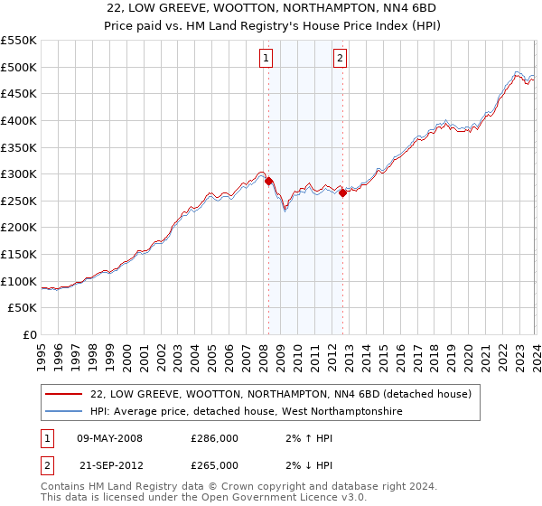 22, LOW GREEVE, WOOTTON, NORTHAMPTON, NN4 6BD: Price paid vs HM Land Registry's House Price Index