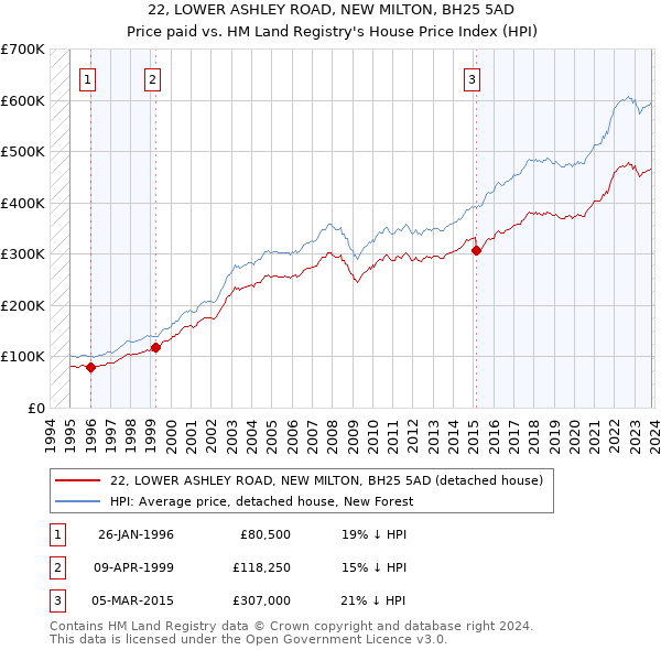 22, LOWER ASHLEY ROAD, NEW MILTON, BH25 5AD: Price paid vs HM Land Registry's House Price Index