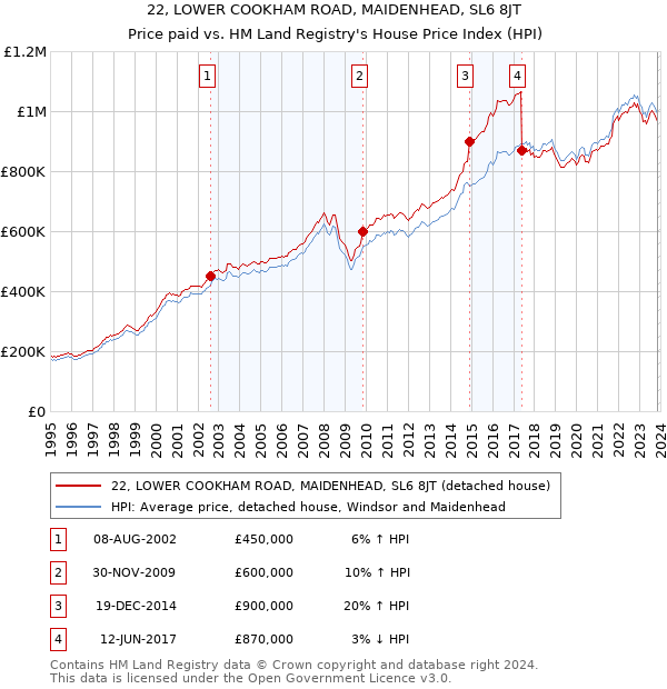 22, LOWER COOKHAM ROAD, MAIDENHEAD, SL6 8JT: Price paid vs HM Land Registry's House Price Index