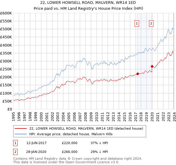 22, LOWER HOWSELL ROAD, MALVERN, WR14 1ED: Price paid vs HM Land Registry's House Price Index