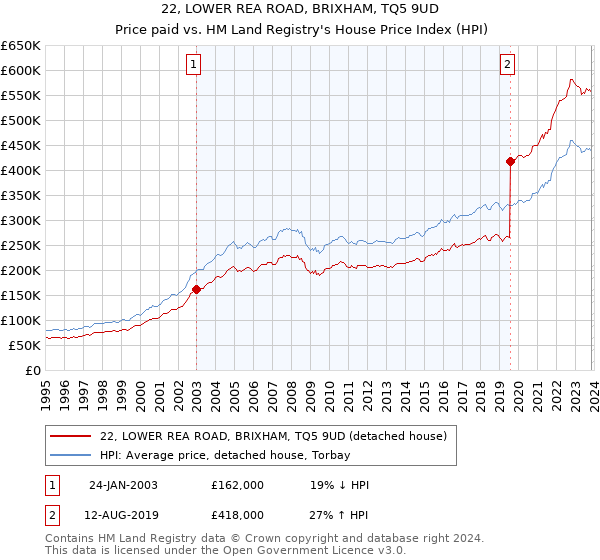 22, LOWER REA ROAD, BRIXHAM, TQ5 9UD: Price paid vs HM Land Registry's House Price Index