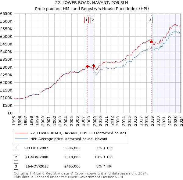22, LOWER ROAD, HAVANT, PO9 3LH: Price paid vs HM Land Registry's House Price Index