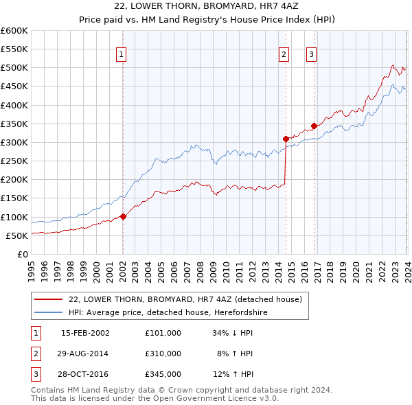 22, LOWER THORN, BROMYARD, HR7 4AZ: Price paid vs HM Land Registry's House Price Index
