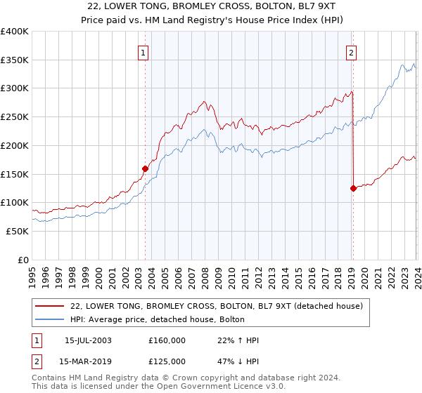 22, LOWER TONG, BROMLEY CROSS, BOLTON, BL7 9XT: Price paid vs HM Land Registry's House Price Index