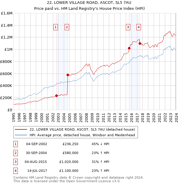 22, LOWER VILLAGE ROAD, ASCOT, SL5 7AU: Price paid vs HM Land Registry's House Price Index