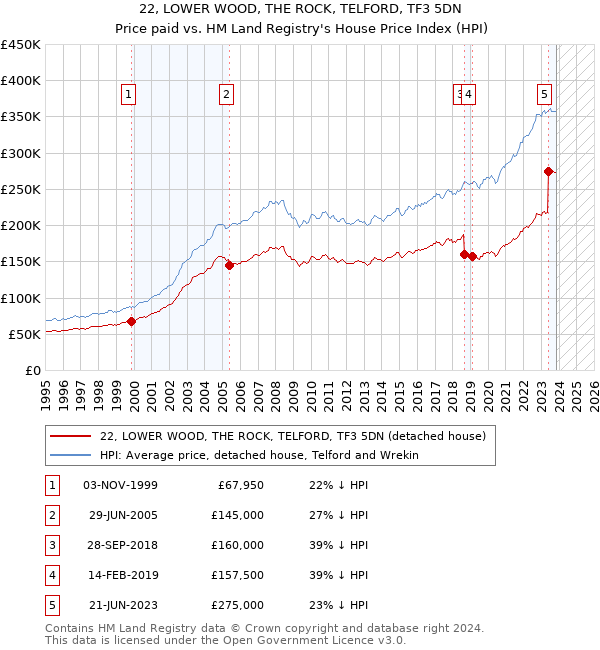 22, LOWER WOOD, THE ROCK, TELFORD, TF3 5DN: Price paid vs HM Land Registry's House Price Index