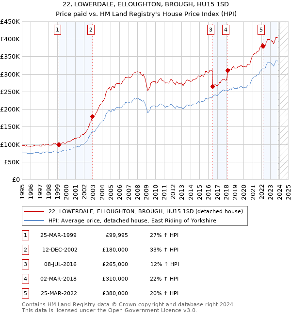 22, LOWERDALE, ELLOUGHTON, BROUGH, HU15 1SD: Price paid vs HM Land Registry's House Price Index
