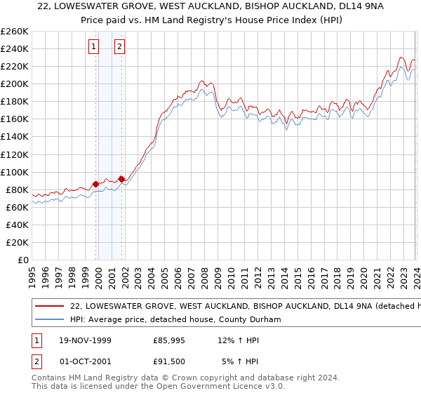 22, LOWESWATER GROVE, WEST AUCKLAND, BISHOP AUCKLAND, DL14 9NA: Price paid vs HM Land Registry's House Price Index