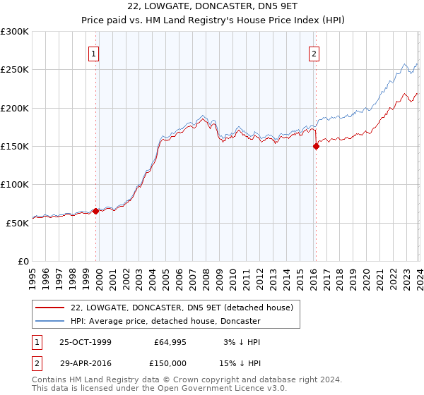 22, LOWGATE, DONCASTER, DN5 9ET: Price paid vs HM Land Registry's House Price Index