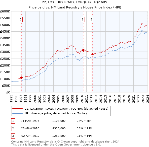 22, LOXBURY ROAD, TORQUAY, TQ2 6RS: Price paid vs HM Land Registry's House Price Index