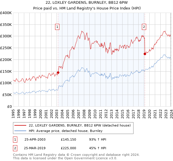 22, LOXLEY GARDENS, BURNLEY, BB12 6PW: Price paid vs HM Land Registry's House Price Index