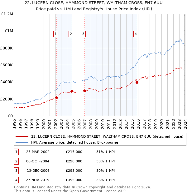 22, LUCERN CLOSE, HAMMOND STREET, WALTHAM CROSS, EN7 6UU: Price paid vs HM Land Registry's House Price Index