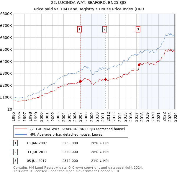 22, LUCINDA WAY, SEAFORD, BN25 3JD: Price paid vs HM Land Registry's House Price Index