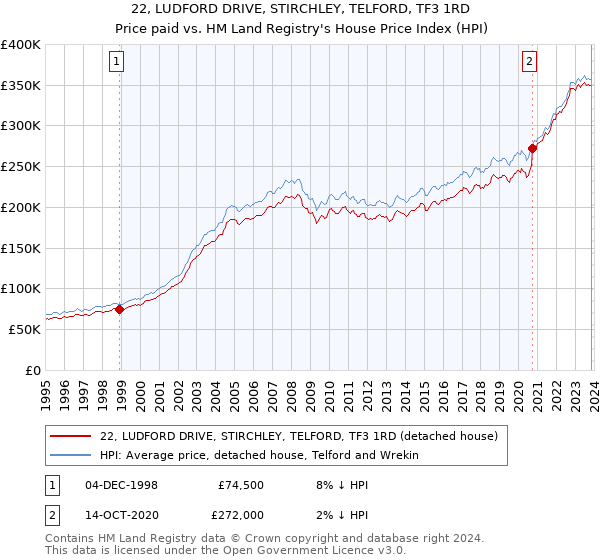 22, LUDFORD DRIVE, STIRCHLEY, TELFORD, TF3 1RD: Price paid vs HM Land Registry's House Price Index