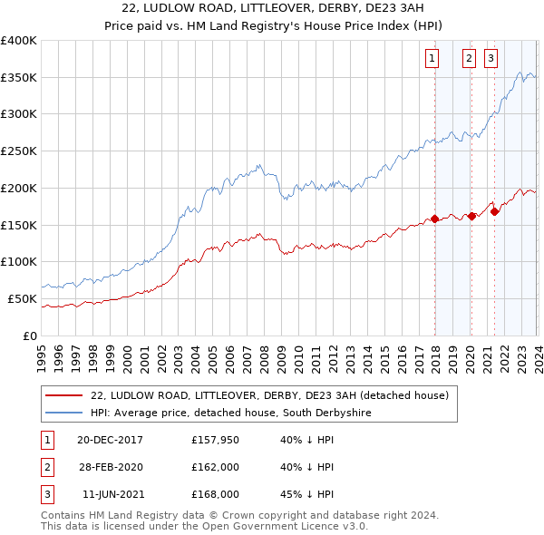 22, LUDLOW ROAD, LITTLEOVER, DERBY, DE23 3AH: Price paid vs HM Land Registry's House Price Index