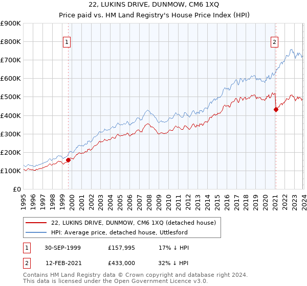22, LUKINS DRIVE, DUNMOW, CM6 1XQ: Price paid vs HM Land Registry's House Price Index
