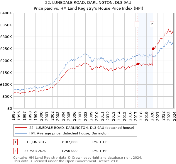 22, LUNEDALE ROAD, DARLINGTON, DL3 9AU: Price paid vs HM Land Registry's House Price Index