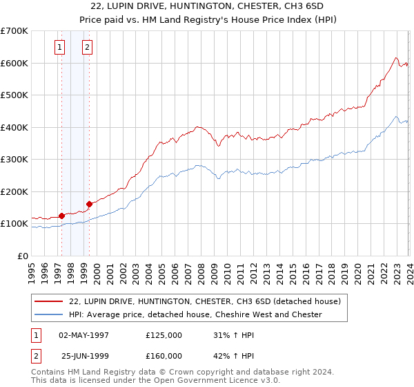 22, LUPIN DRIVE, HUNTINGTON, CHESTER, CH3 6SD: Price paid vs HM Land Registry's House Price Index
