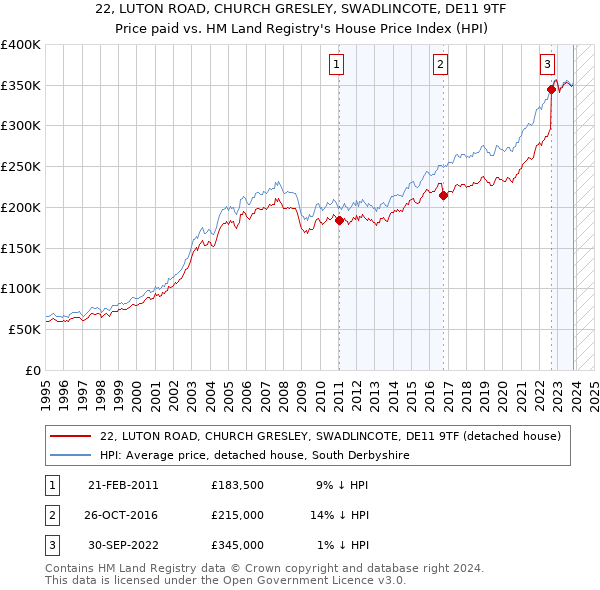 22, LUTON ROAD, CHURCH GRESLEY, SWADLINCOTE, DE11 9TF: Price paid vs HM Land Registry's House Price Index