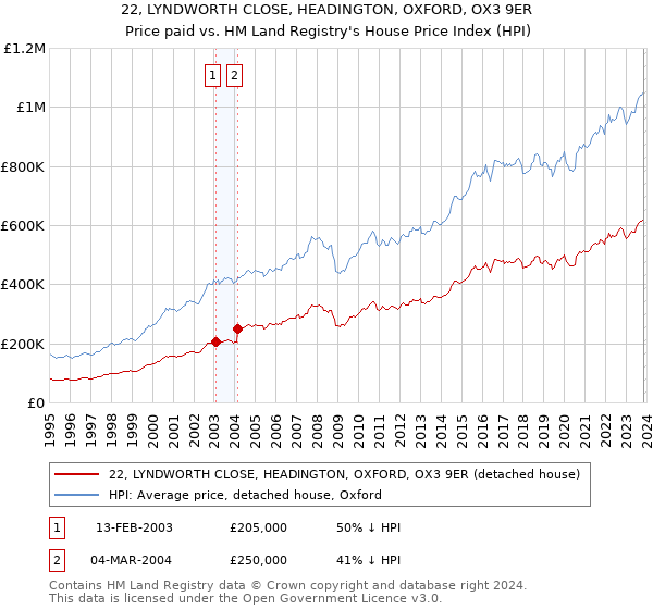 22, LYNDWORTH CLOSE, HEADINGTON, OXFORD, OX3 9ER: Price paid vs HM Land Registry's House Price Index
