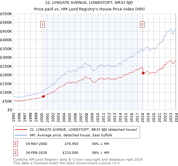 22, LYNGATE AVENUE, LOWESTOFT, NR33 9JD: Price paid vs HM Land Registry's House Price Index