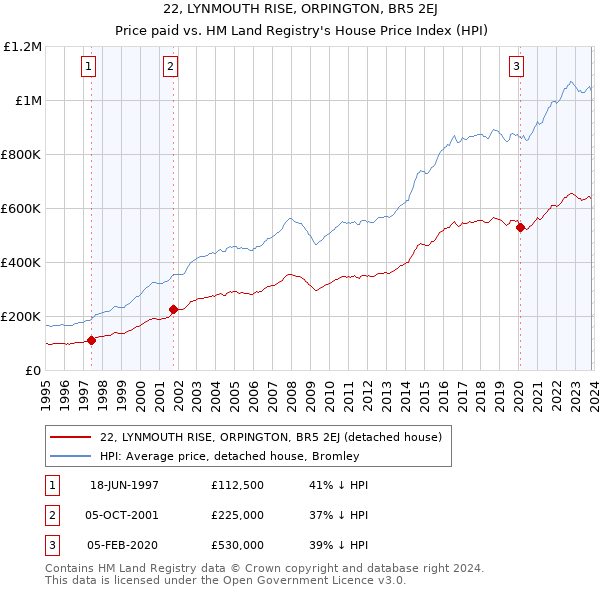 22, LYNMOUTH RISE, ORPINGTON, BR5 2EJ: Price paid vs HM Land Registry's House Price Index