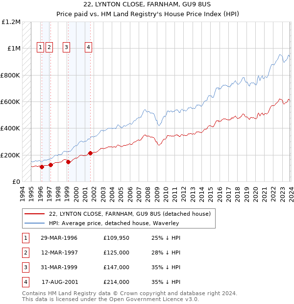 22, LYNTON CLOSE, FARNHAM, GU9 8US: Price paid vs HM Land Registry's House Price Index