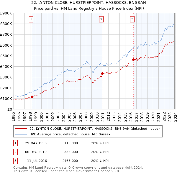 22, LYNTON CLOSE, HURSTPIERPOINT, HASSOCKS, BN6 9AN: Price paid vs HM Land Registry's House Price Index
