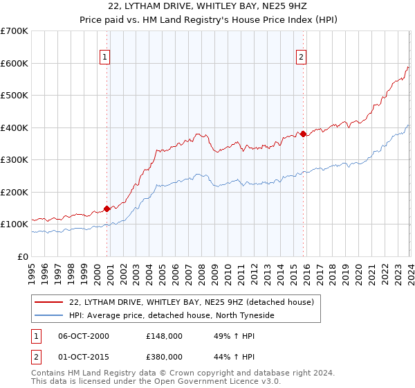 22, LYTHAM DRIVE, WHITLEY BAY, NE25 9HZ: Price paid vs HM Land Registry's House Price Index