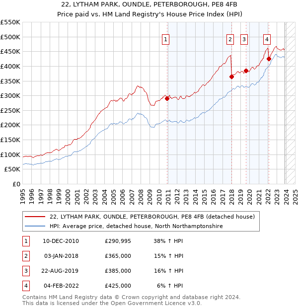 22, LYTHAM PARK, OUNDLE, PETERBOROUGH, PE8 4FB: Price paid vs HM Land Registry's House Price Index