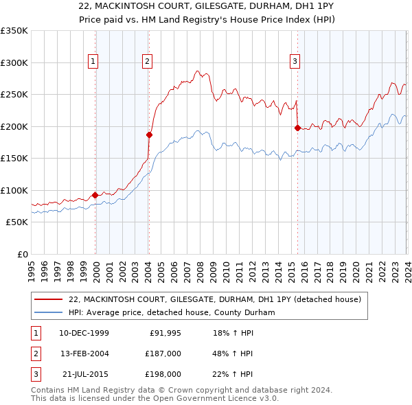 22, MACKINTOSH COURT, GILESGATE, DURHAM, DH1 1PY: Price paid vs HM Land Registry's House Price Index