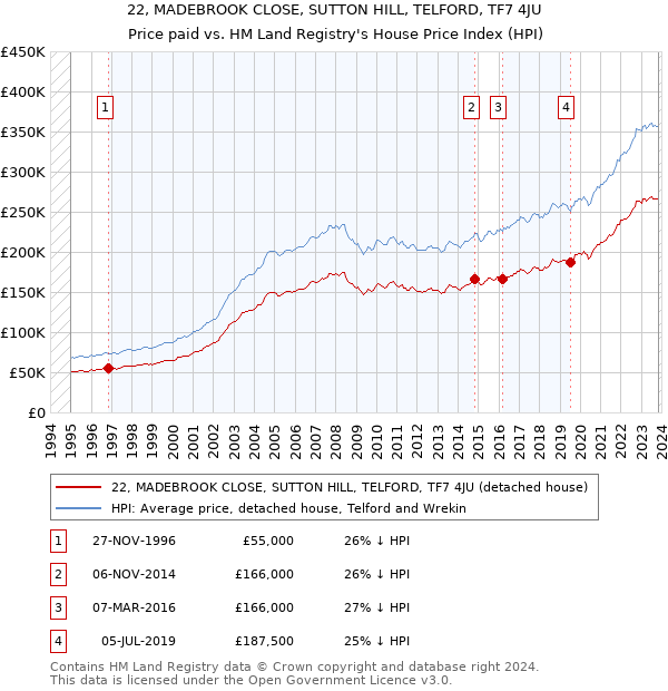22, MADEBROOK CLOSE, SUTTON HILL, TELFORD, TF7 4JU: Price paid vs HM Land Registry's House Price Index