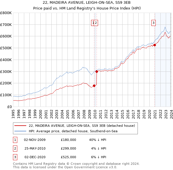 22, MADEIRA AVENUE, LEIGH-ON-SEA, SS9 3EB: Price paid vs HM Land Registry's House Price Index