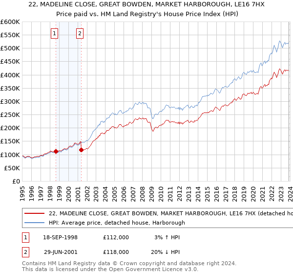 22, MADELINE CLOSE, GREAT BOWDEN, MARKET HARBOROUGH, LE16 7HX: Price paid vs HM Land Registry's House Price Index