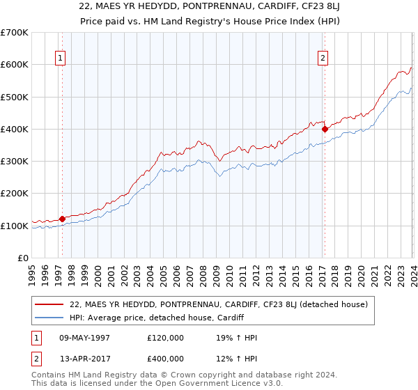 22, MAES YR HEDYDD, PONTPRENNAU, CARDIFF, CF23 8LJ: Price paid vs HM Land Registry's House Price Index
