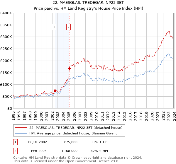 22, MAESGLAS, TREDEGAR, NP22 3ET: Price paid vs HM Land Registry's House Price Index