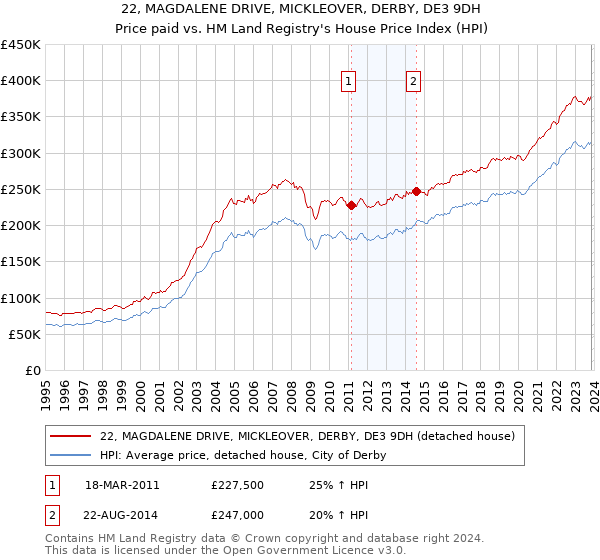 22, MAGDALENE DRIVE, MICKLEOVER, DERBY, DE3 9DH: Price paid vs HM Land Registry's House Price Index