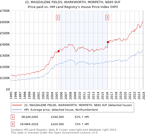 22, MAGDALENE FIELDS, WARKWORTH, MORPETH, NE65 0UF: Price paid vs HM Land Registry's House Price Index