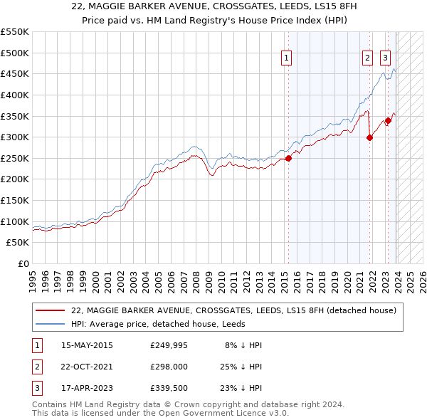 22, MAGGIE BARKER AVENUE, CROSSGATES, LEEDS, LS15 8FH: Price paid vs HM Land Registry's House Price Index